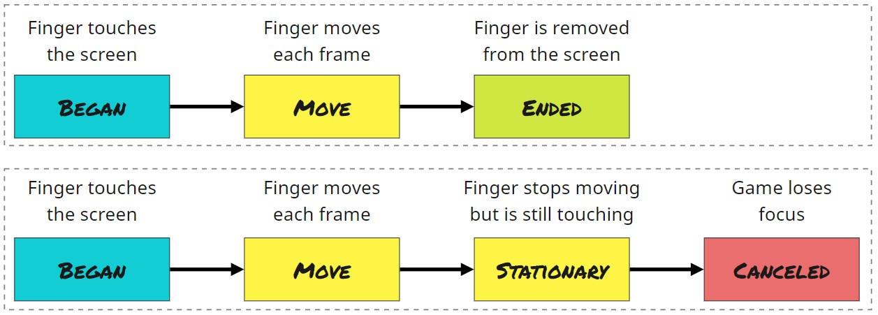 Example of touch phases